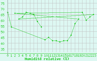 Courbe de l'humidit relative pour Calanda
