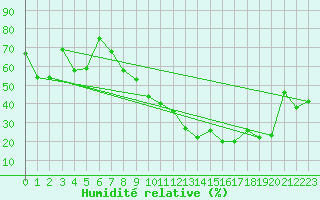 Courbe de l'humidit relative pour Morn de la Frontera