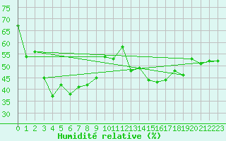 Courbe de l'humidit relative pour Xert / Chert (Esp)