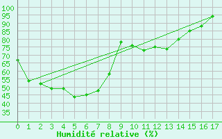 Courbe de l'humidit relative pour Bourke Post Office