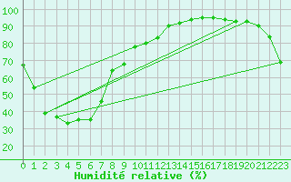 Courbe de l'humidit relative pour Kingscote