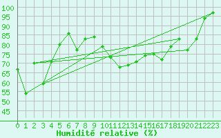 Courbe de l'humidit relative pour Mont-Aigoual (30)