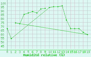 Courbe de l'humidit relative pour Nelson