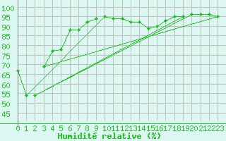 Courbe de l'humidit relative pour Orange (84)