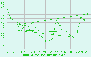 Courbe de l'humidit relative pour Porquerolles (83)