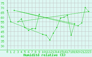 Courbe de l'humidit relative pour Ile du Levant (83)