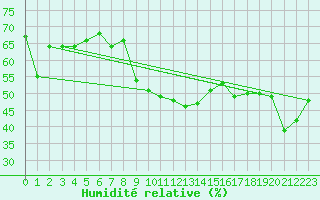 Courbe de l'humidit relative pour Fokstua Ii