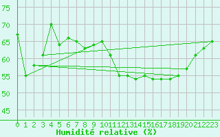Courbe de l'humidit relative pour Sant Jaume d'Enveja