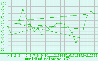 Courbe de l'humidit relative pour Great Dun Fell