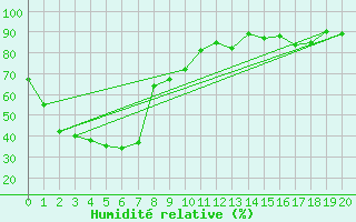 Courbe de l'humidit relative pour Mount Burr