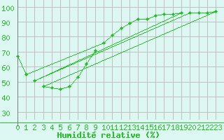 Courbe de l'humidit relative pour Kanagulk