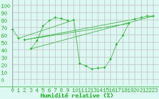 Courbe de l'humidit relative pour Bousson (It)