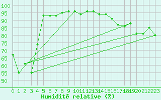 Courbe de l'humidit relative pour Feldberg-Schwarzwald (All)
