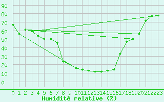 Courbe de l'humidit relative pour Caravaca Fuentes del Marqus
