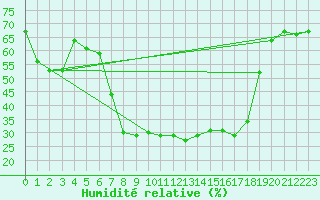 Courbe de l'humidit relative pour Wernigerode