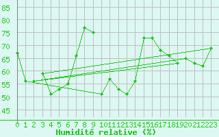 Courbe de l'humidit relative pour Sanary-sur-Mer (83)