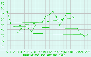 Courbe de l'humidit relative pour Nice-Rimiez (06)