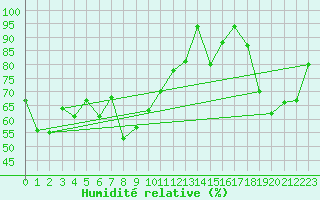 Courbe de l'humidit relative pour Napf (Sw)