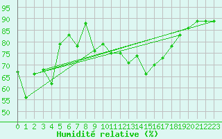 Courbe de l'humidit relative pour Pointe de Socoa (64)
