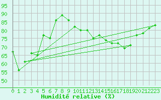 Courbe de l'humidit relative pour Connerr (72)