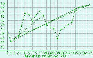 Courbe de l'humidit relative pour Schorndorf-Knoebling