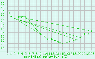 Courbe de l'humidit relative pour Meppen