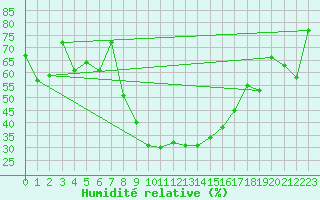 Courbe de l'humidit relative pour Elm