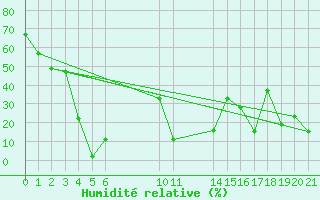 Courbe de l'humidit relative pour Herbault (41)