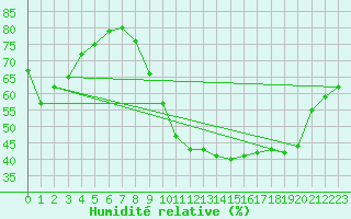 Courbe de l'humidit relative pour Nantes (44)