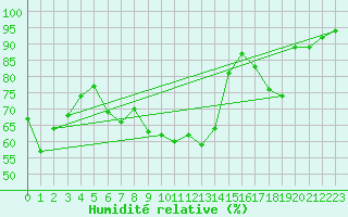 Courbe de l'humidit relative pour Tromso-Holt