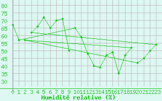 Courbe de l'humidit relative pour Ste (34)