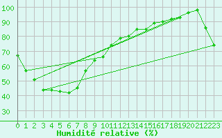 Courbe de l'humidit relative pour Moranbah Airport