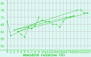 Courbe de l'humidit relative pour Cap Pertusato (2A)