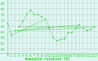 Courbe de l'humidit relative pour Porquerolles (83)