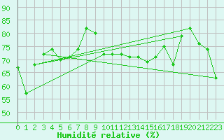 Courbe de l'humidit relative pour Cap Corse (2B)