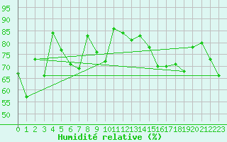 Courbe de l'humidit relative pour Visp