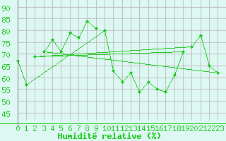 Courbe de l'humidit relative pour Chaumont (Sw)