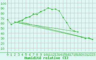 Courbe de l'humidit relative pour Barrhead