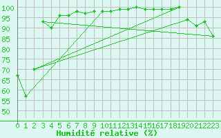 Courbe de l'humidit relative pour Zugspitze