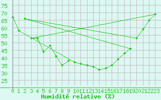 Courbe de l'humidit relative pour Trondheim Voll