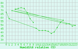 Courbe de l'humidit relative pour Beerfelden