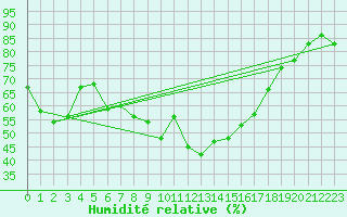 Courbe de l'humidit relative pour Toulon (83)