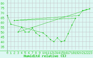 Courbe de l'humidit relative pour Plaffeien-Oberschrot