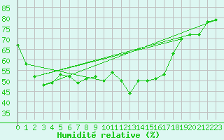 Courbe de l'humidit relative pour Gornergrat