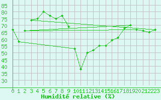 Courbe de l'humidit relative pour Montpellier (34)