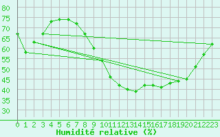 Courbe de l'humidit relative pour Millau - Soulobres (12)