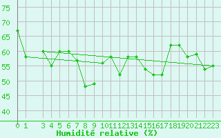 Courbe de l'humidit relative pour Moleson (Sw)