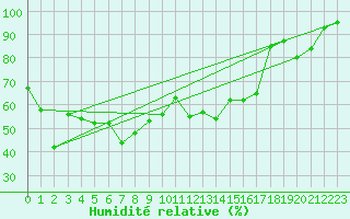 Courbe de l'humidit relative pour Eggishorn