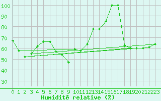 Courbe de l'humidit relative pour Cap Mele (It)