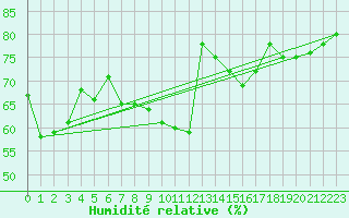 Courbe de l'humidit relative pour Wdenswil